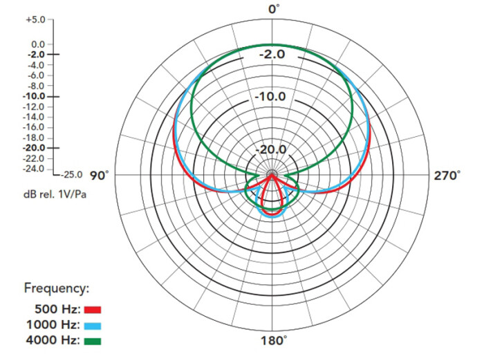 Rode NTG 3 BLACK RICHTMICROPHONE