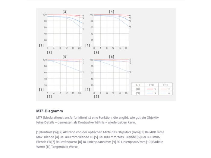 Sony SEL 400-800/6,3-8,0 G OSS