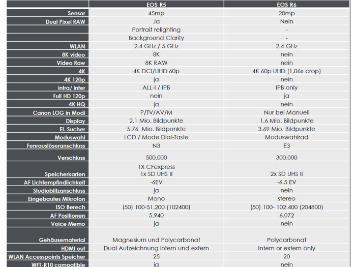 Canon EOS R5 Gehäuse Canon EOS R5 Gehäuse