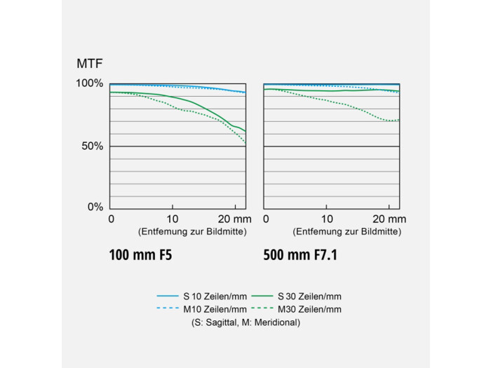 Panasonic S-R 100-500/5,0-7,1 OIS